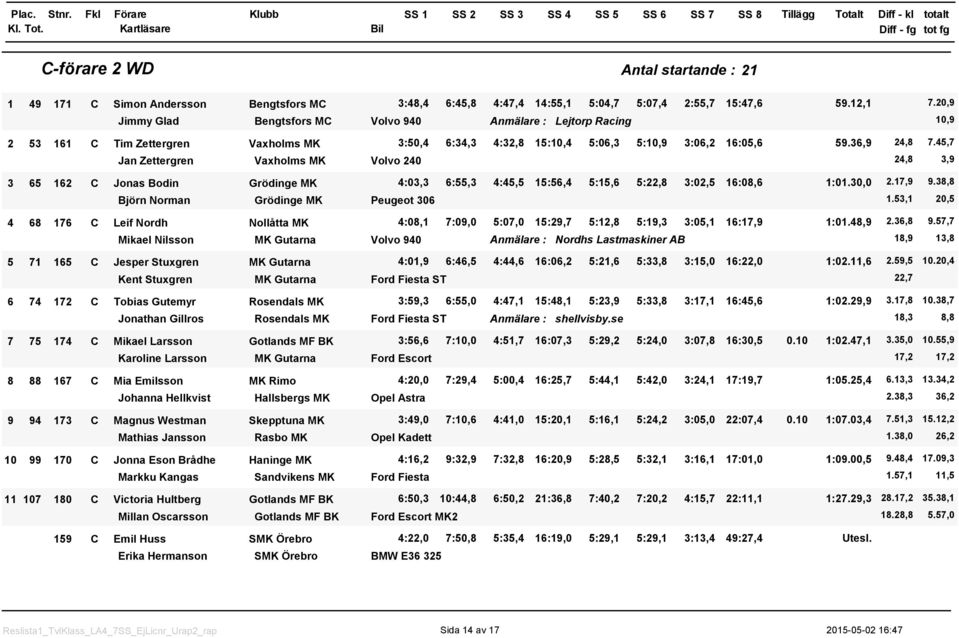 45,7 Jan Zettergren Vaxholms MK Volvo 24 24,8 3,9 3 65 62 C Jonas Bodin Grödinge MK 4:3,3 6:55,3 4:45,5 5:56,4 5:5,6 5:22,8 3:2,5 6:8,6 :.3, 2.7,9 9.38,8 Björn Norman Grödinge MK Peugeot 36.