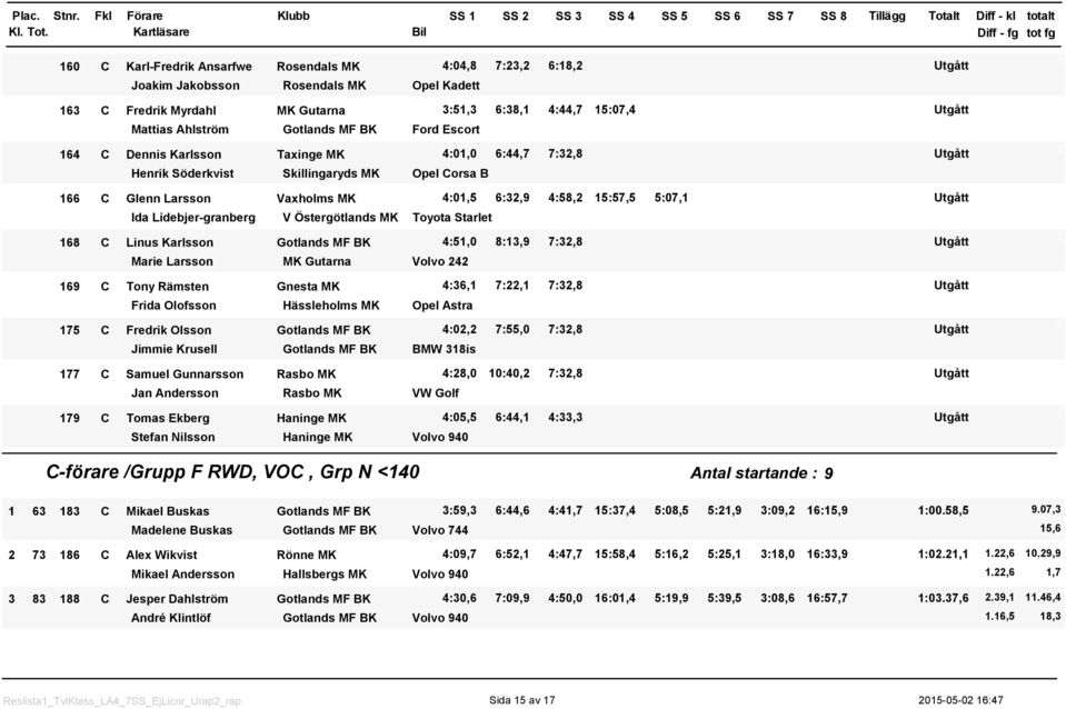 Larsson MK Gutarna 69 C Tony Rämsten Gnesta MK Frida Olofsson Hässleholms MK 75 C Fredrik Olsson Gotlands MF BK Jimmie Krusell Gotlands MF BK 77 C Samuel Gunnarsson Rasbo MK Jan Andersson Rasbo MK 79