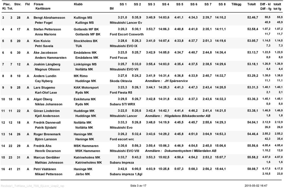 7,2 Anna Marions Gotlands MF BK Ford Escort Cosworth,7,7 5 5 2 A Kim Koivio Stockholms BK 3:28,6 5:26,3 3:4, 4:7,4 4:33,8 4:37,7 2:5,3 4:9,6 53.5,7.4,5.