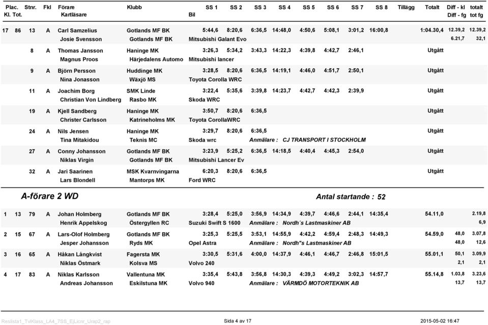 2,7 32, 8 A Thomas Jansson Haninge MK 3:26,3 5:34,2 3:43,3 4:22,3 4:39,8 4:42,7 2:46, Utgått Magnus Proos Härjedalens Automo Mitsubishi lancer 9 A Björn Persson Huddinge MK 3:28,5 8:2,6 6:36,5 4:9,
