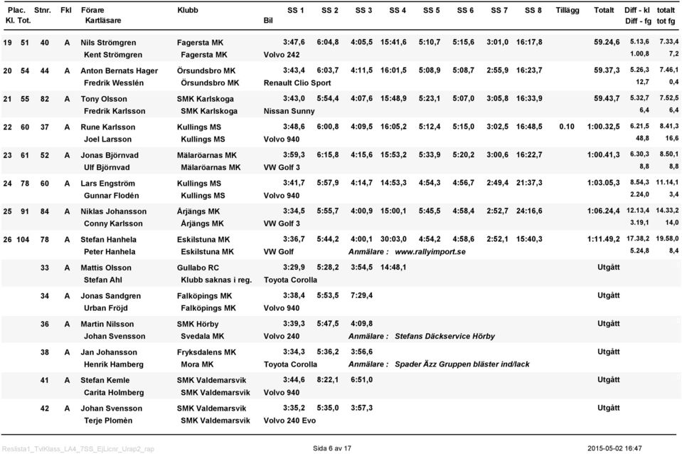 46, Fredrik Wesslén Örsundsbro MK Renault Clio Sport 2,7,4 2 55 82 A Tony Olsson SMK Karlskoga 3:43, 5:54,4 4:7,6 5:48,9 5:23, 5:7, 3:5,8 6:33,9 59.43,7 5.32,7 7.