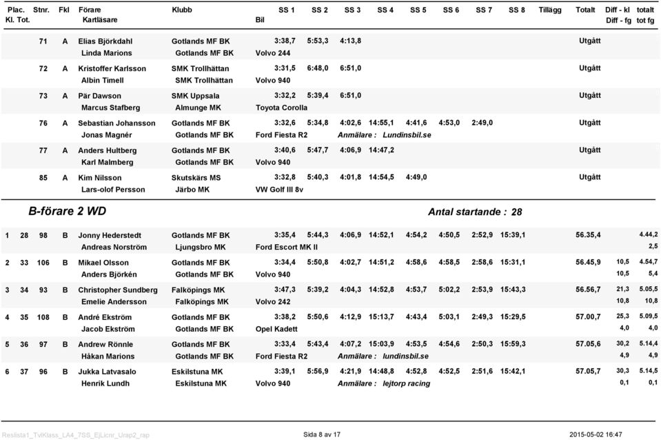85 A Kim Nilsson Skutskärs MS Lars-olof Persson Järbo MK 3:38,7 5:53,3 4:3,8 Utgått Volvo 244 3:3,5 6:48, 6:5, Utgått Volvo 94 3:32,2 5:39,4 6:5, Utgått Toyota Corolla 3:32,6 5:34,8 4:2,6 4:55, 4:4,6