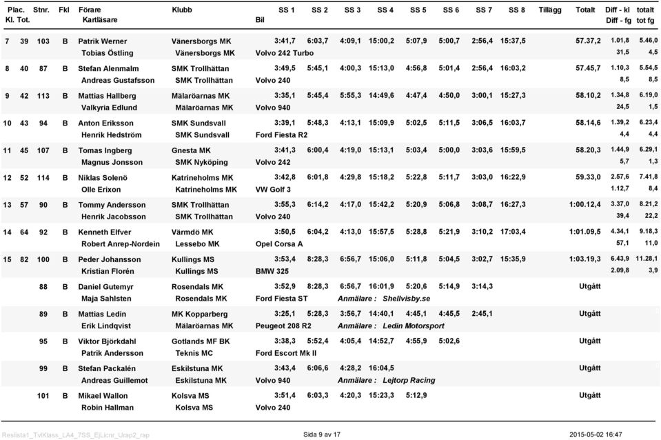 3, 4:56,8 5:,4 2:56,4 6:3,2 57.45,7.,3 5.54,5 Andreas Gustafsson SMK Trollhättan Volvo 24 8,5 8,5 9 42 3 B Mattias Hallberg Mälaröarnas MK 3:35, 5:45,4 5:55,3 4:49,6 4:47,4 4:5, 3:, 5:27,3 58.,2.34,8 6.