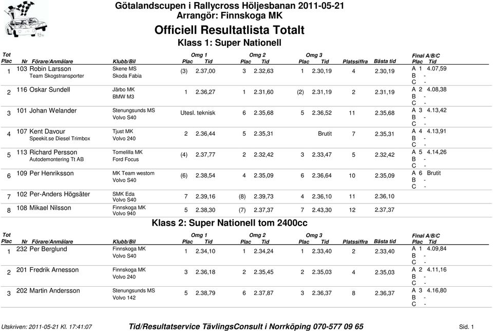 ,8 2.,2 2.,8 A 4.,42 07 Kent Davour Tjust MK 4 2 2.,44 2., Brutit 7 2., A 4 4.,9 Speekit.se Diesel Trimbox Richard Persson Tomelilla MK (4) 2.7,77 2 2.2,42 2.,47 2.2,42 A 4.