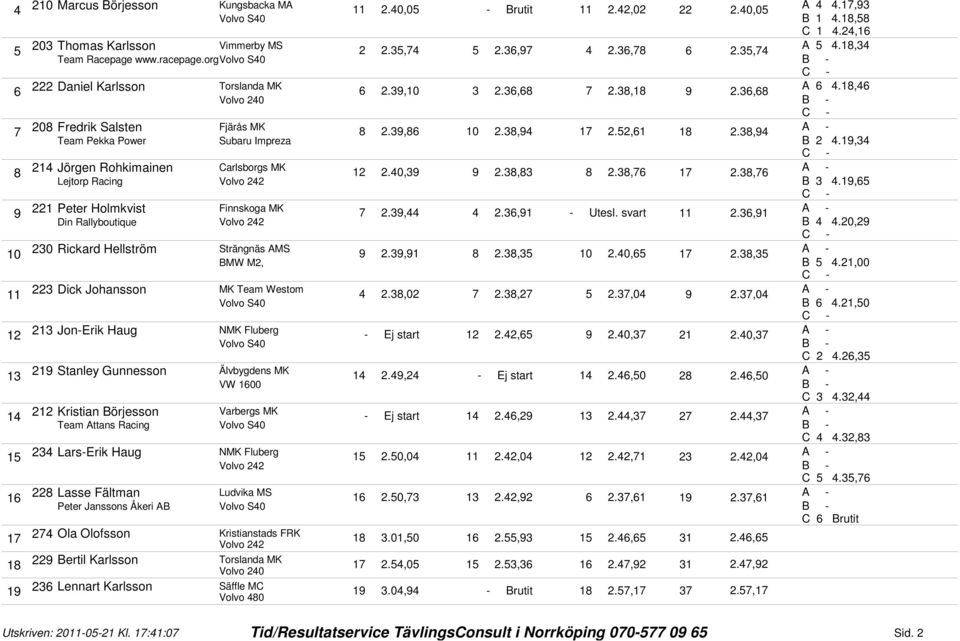 9,4 24 Jörgen Rohkimainen Carlsborgs MK 2 2.40,9 9 2.8,8 8 2.8,7 7 2.8,7 Lejtorp Racing B 4.9, 22 Peter Holmkvist 7 2.9,44 4 2.,9 - Utesl. svart 2.,9 Din Rallyboutique B 4 4.