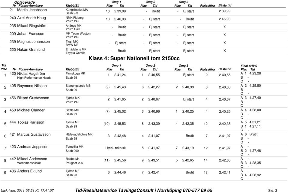 4,9 2 Mikael Ringström Årjängs MK - Brutit - Ej start - Ej start 209 Johan Fransson - Brutit - Ej start - Ej start 29 Magnus Johansson Tjust MK BMW M - Ej start - Ej start - Ej start 220 Håkan
