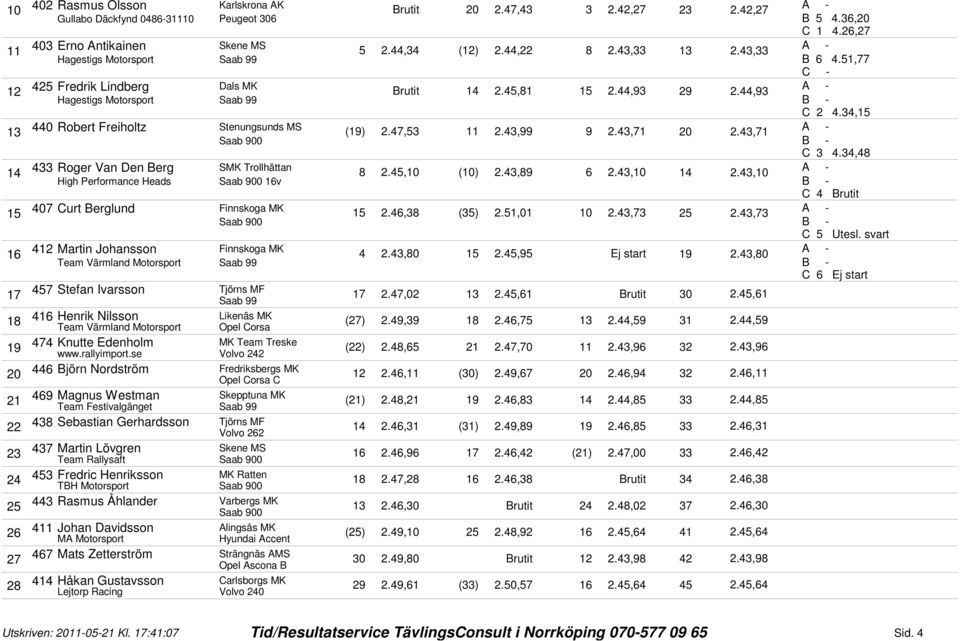 4,48 4 Roger Van Den Berg SMK Trollhättan 8 2.4,0 (0) 2.4,89 2.4,0 4 2.4,0 High Performance Heads v C 4 Brutit 407 Curt Berglund 2.4,8 () 2.,0 0 2.4,7 2 2.4,7 C Utesl. svart 42 Martin Johansson 4 2.