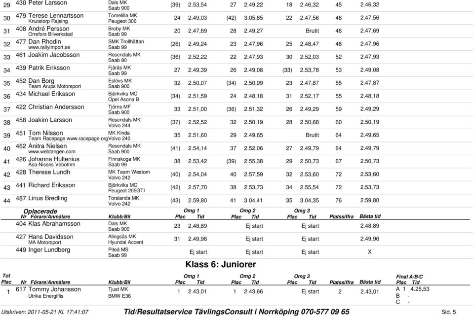 47,9 4 Joakim Jacobsson Rosendals MK Saab 90 () 2.2,22 22 2.47,9 0 2.2,0 2 2.47,9 49 Patrik Eriksson Fjärås MK 27 2.49,9 2 2.49,08 () 2.,78 2.49,08 42 Dan Borg Eslövs MK Team Arups Motorsport 2 2.