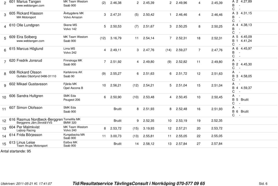 49, 2.47,7 (4) 2.9,27 7 2.47,7 A 4.4,97 20 Fredrik Jonsrud 7 2.,92 4 2.49,80 (9) 2.2,82 2.49,80 B 2 4.4,0 08 Rickard Olsson Karlskrona AK (9) 2.,27 2., 2.,72 2 2., Gullabo Däckfynd 048-0 Saab 90 B 4.