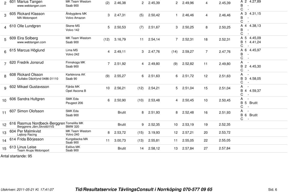 49, 2.47,7 (4) 2.9,27 7 2.47,7 A 4.4,97 20 Fredrik Jonsrud 7 2.,92 4 2.49,80 (9) 2.2,82 2.49,80 B 2 4.4,0 08 Rickard Olsson Karlskrona AK (9) 2.,27 2., 2.,72 2 2., Gullabo Däckfynd 048-0 Saab 90 B 4.