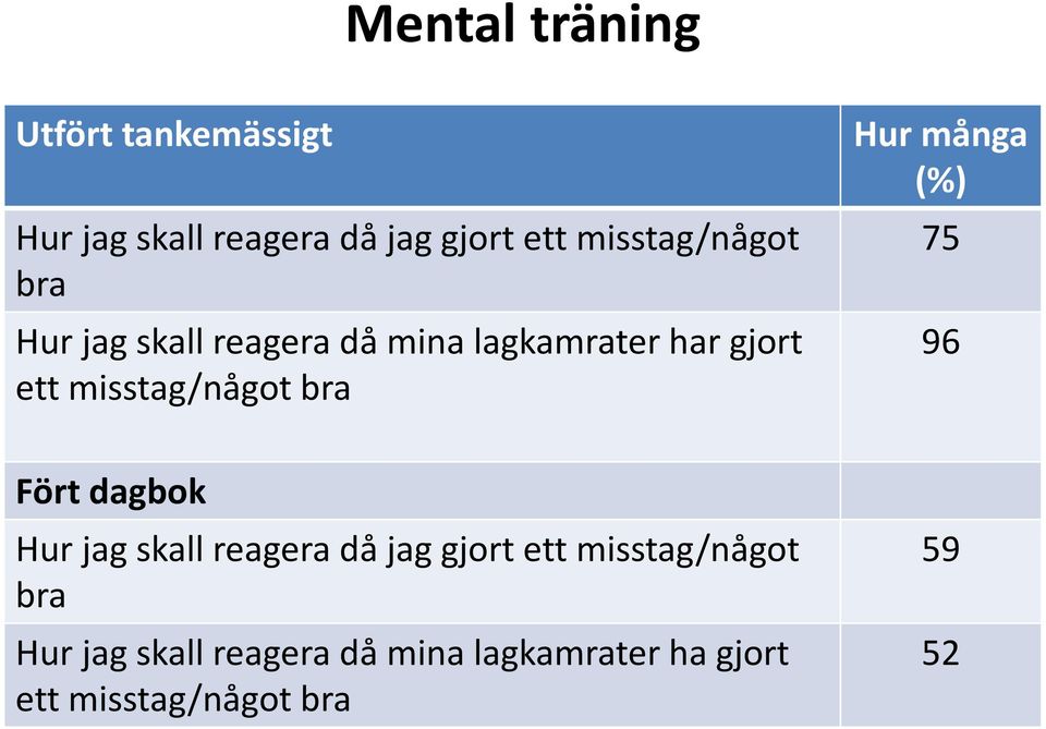 misstag/något bra Hur många (%) 75 96 Fört dagbok Hur jag skall reagera då jag