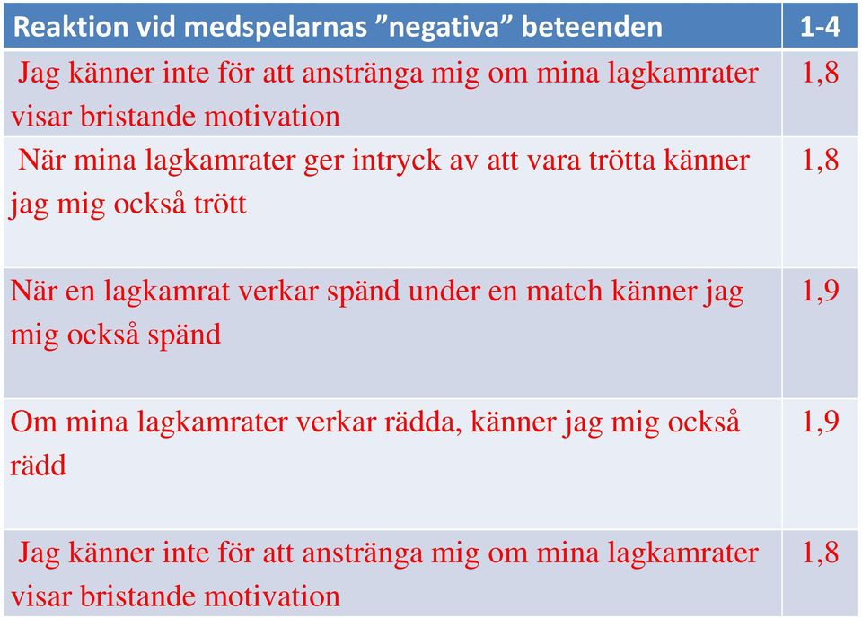 När en lagkamrat verkar spänd under en match känner jag mig också spänd Om mina lagkamrater verkar rädda, känner