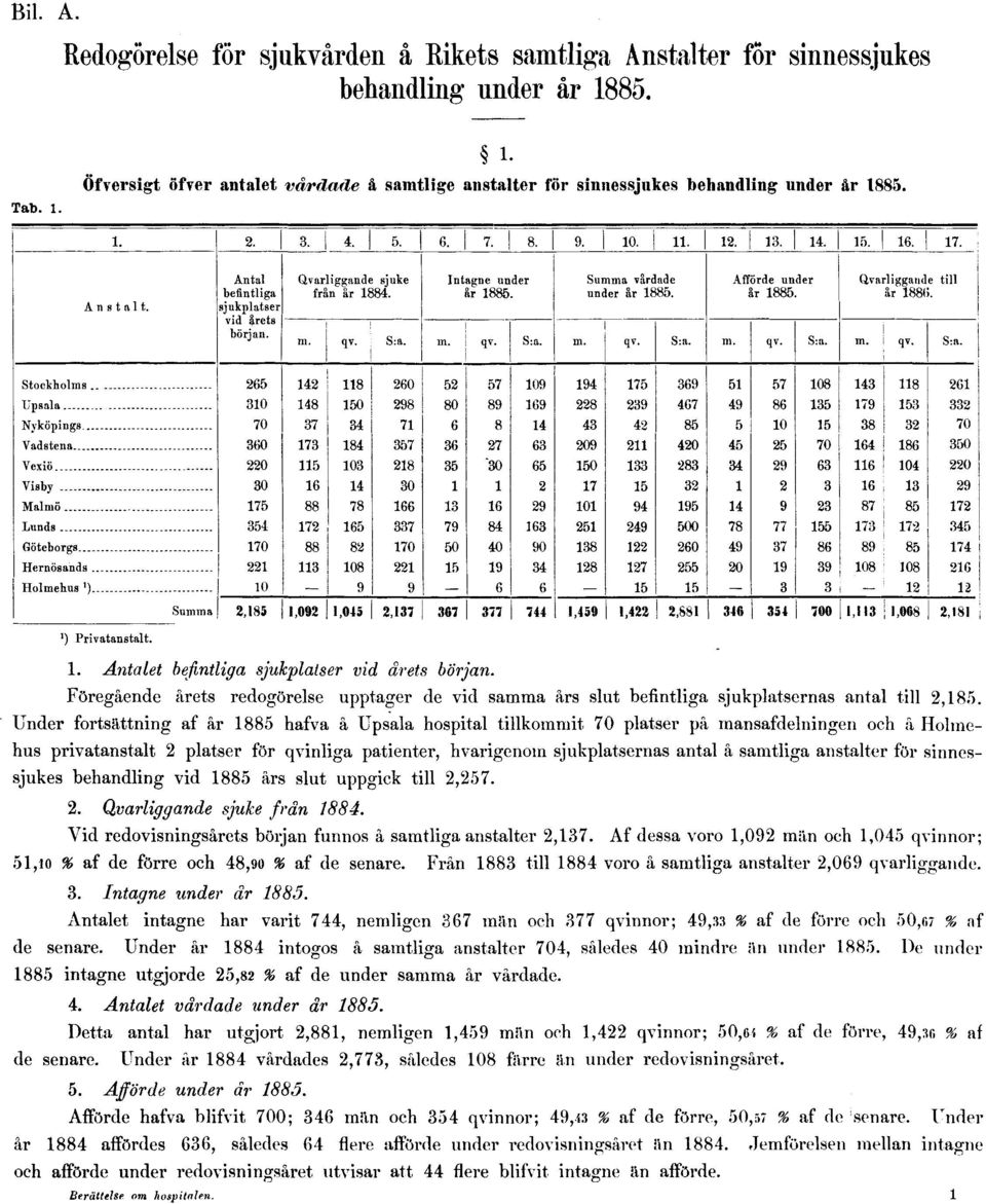 Under fortsättning af år 1885 hafva å Upsala hospital tillkommit 70 platser på mansafdelningen och å Holmehus privatanstalt 2 platser för qvinliga patienter, hvarigenom sjukplatsernas antal å