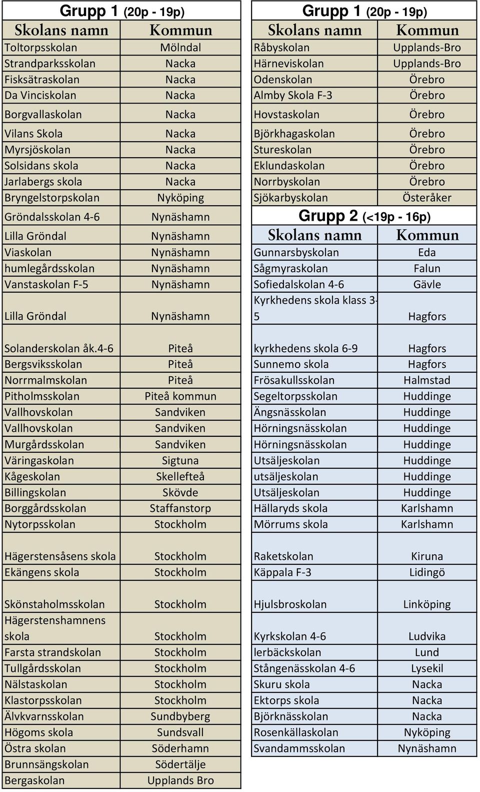 Nacka Eklundaskolan Örebro Jarlabergs skola Nacka Norrbyskolan Örebro Bryngelstorpskolan Nyköping Sjökarbyskolan Österåker Gröndalsskolan 4 6 Nynäshamn Grupp 2 (<19p - 16p) Lilla Gröndal Nynäshamn