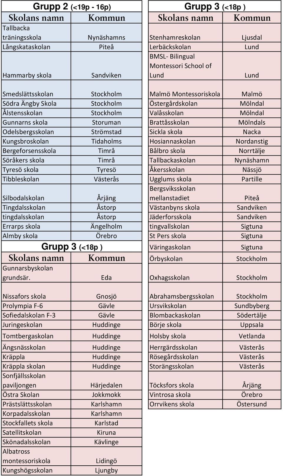 Mölndal Gunnarns skola Storuman Brattåsskolan Mölndals Odelsbergsskolan Strömstad Sickla skola Nacka Kungsbroskolan Tidaholms Hosiannaskolan Nordanstig Bergeforsensskola Timrå Bålbro skola Norrtälje