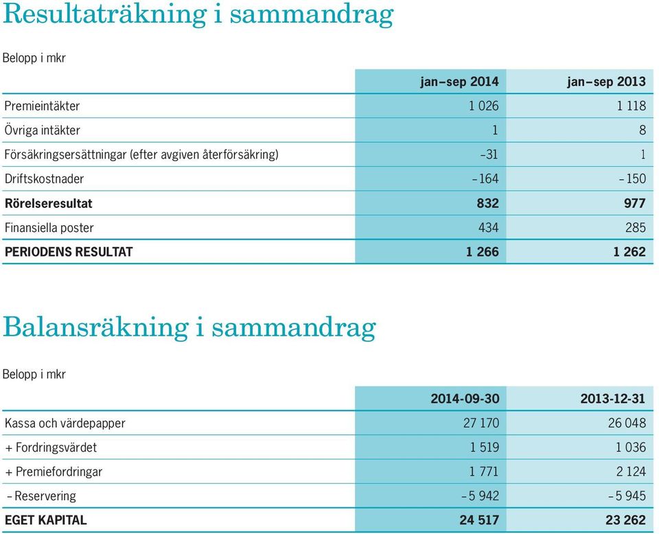 poster 434 285 PERIODENS RESULTAT 1 266 1 262 Balansräkning i sammandrag Belopp i mkr 2014-09-30 2013-12-31 Kassa och