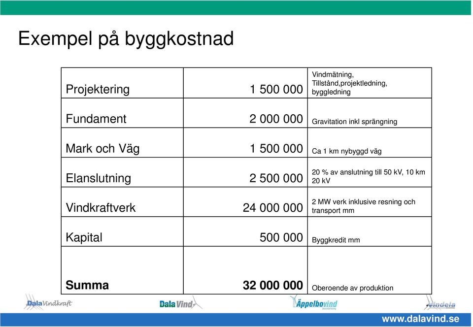 Elanslutning Vindkraftverk 2 500 000 24 000 000 20 % av anslutning till 50 kv, 10 km 20 kv 2 MW