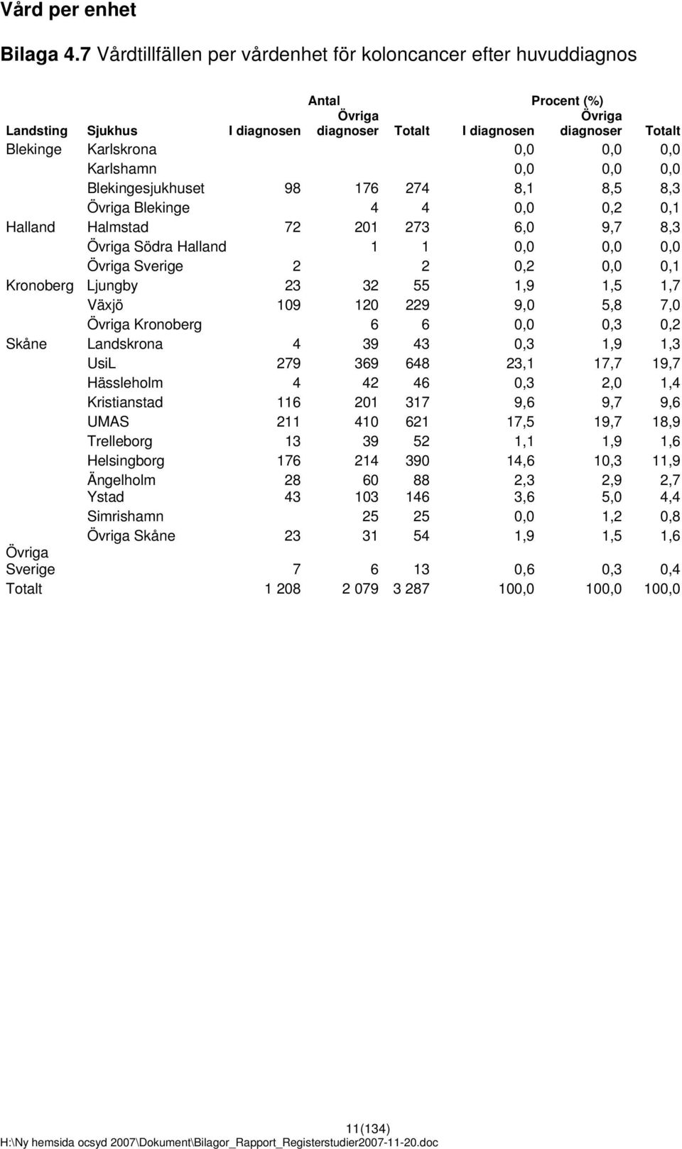 Karlshamn 0,0 0,0 0,0 Blekingesjukhuset 98 176 274 8,1 8,5 8,3 Blekinge 4 4 0,0 0,2 0,1 Halland Halmstad 72 201 273 6,0 9,7 8,3 Södra Halland 1 1 0,0 0,0 0,0 Sverige 2 2 0,2 0,0 0,1 Kronoberg Ljungby