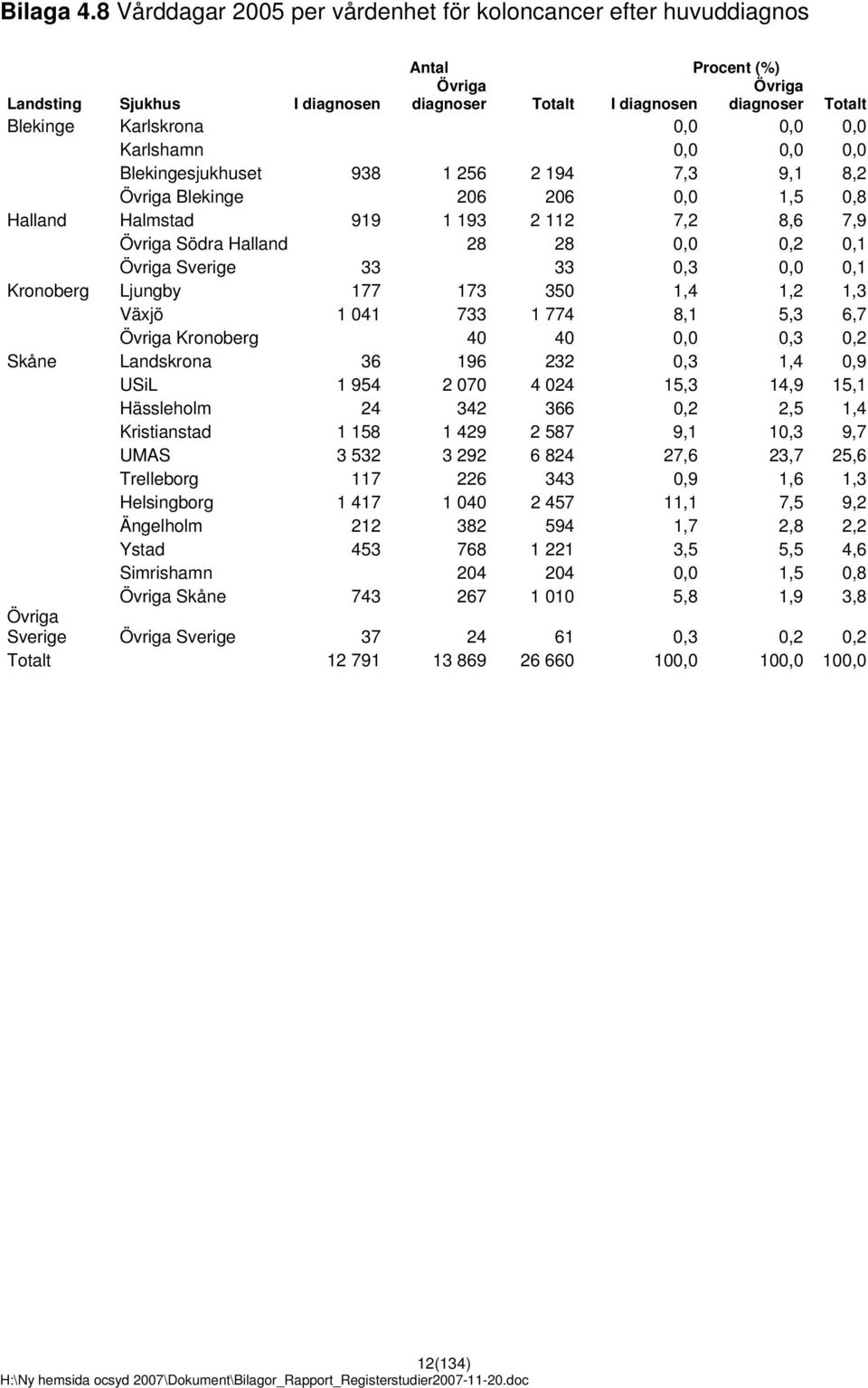 Karlshamn 0,0 0,0 0,0 Blekingesjukhuset 938 1 256 2 194 7,3 9,1 8,2 Blekinge 206 206 0,0 1,5 0,8 Halland Halmstad 919 1 193 2 112 7,2 8,6 7,9 Södra Halland 28 28 0,0 0,2 0,1 Sverige 33 33 0,3 0,0 0,1