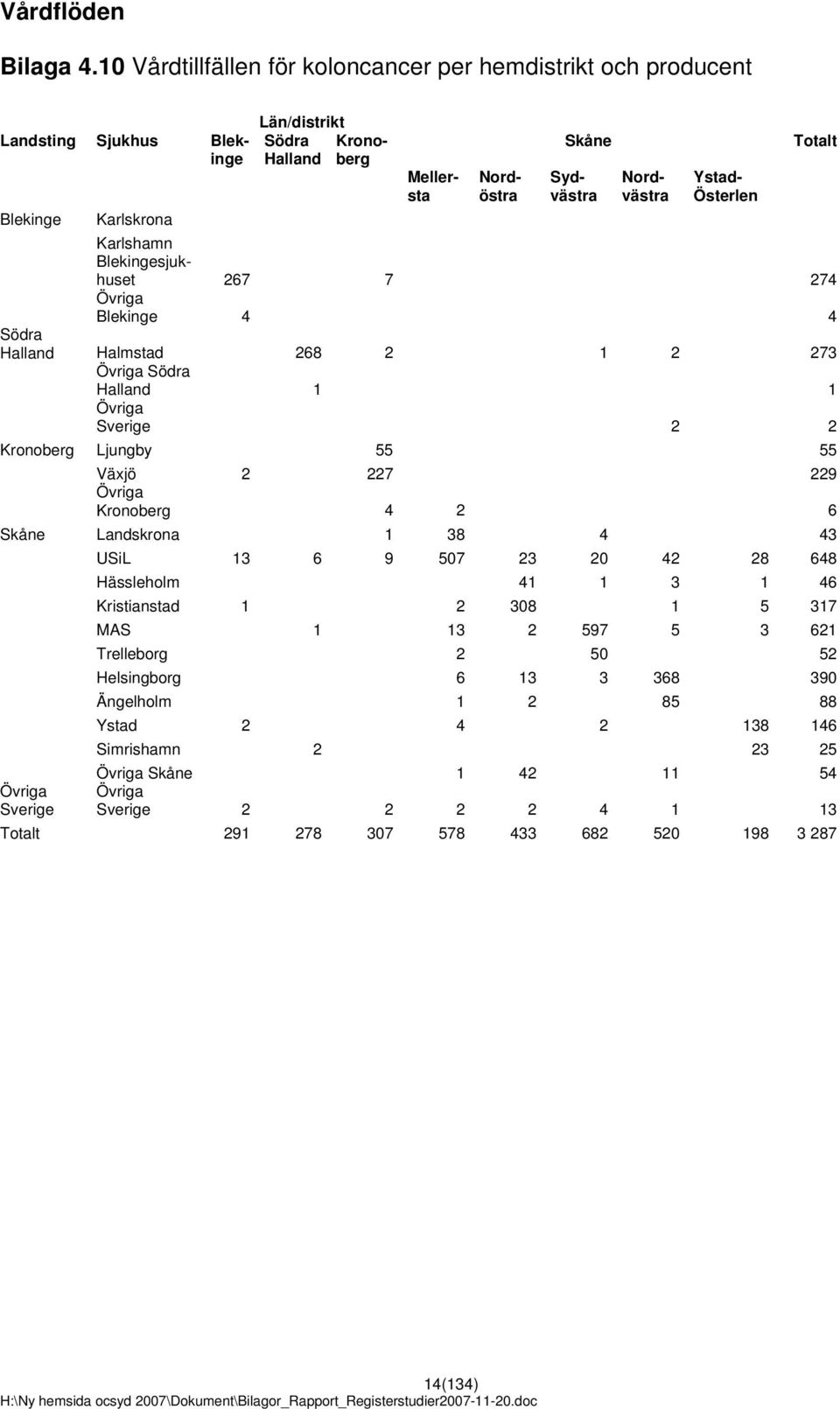 Österlen Totalt Blekinge Karlskrona Karlshamn Blekingesjukhuset 267 7 274 Blekinge 4 4 Södra Halland Halmstad 268 2 1 2 273 Södra Halland 1 1 Sverige 2 2 Kronoberg Ljungby 55 55 Växjö 2