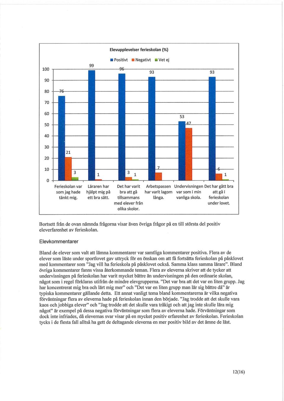 ferieskolan med elever från under lovet, olika skolor, Bortsett från de ovan nämnda frågorna visar även övriga frågor på en till största del positiv eleverfarenhet av ferieskolan.