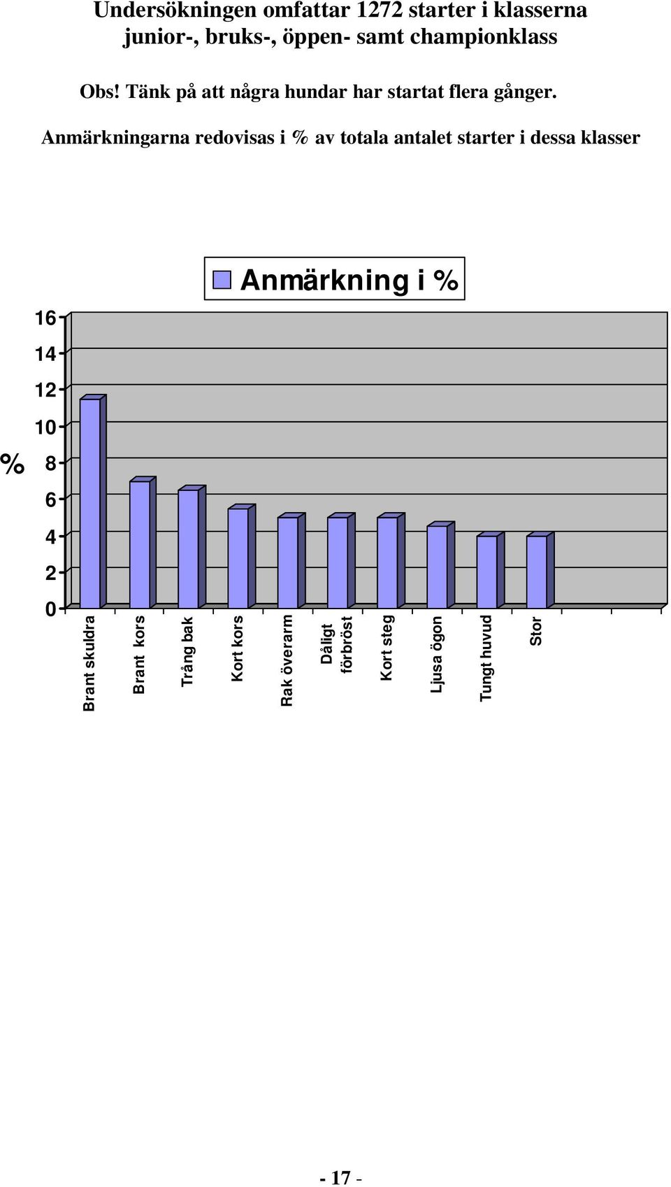 Anmärkningarna redovisas i % av totala antalet starter i dessa klasser Anmärkning i % 16 14