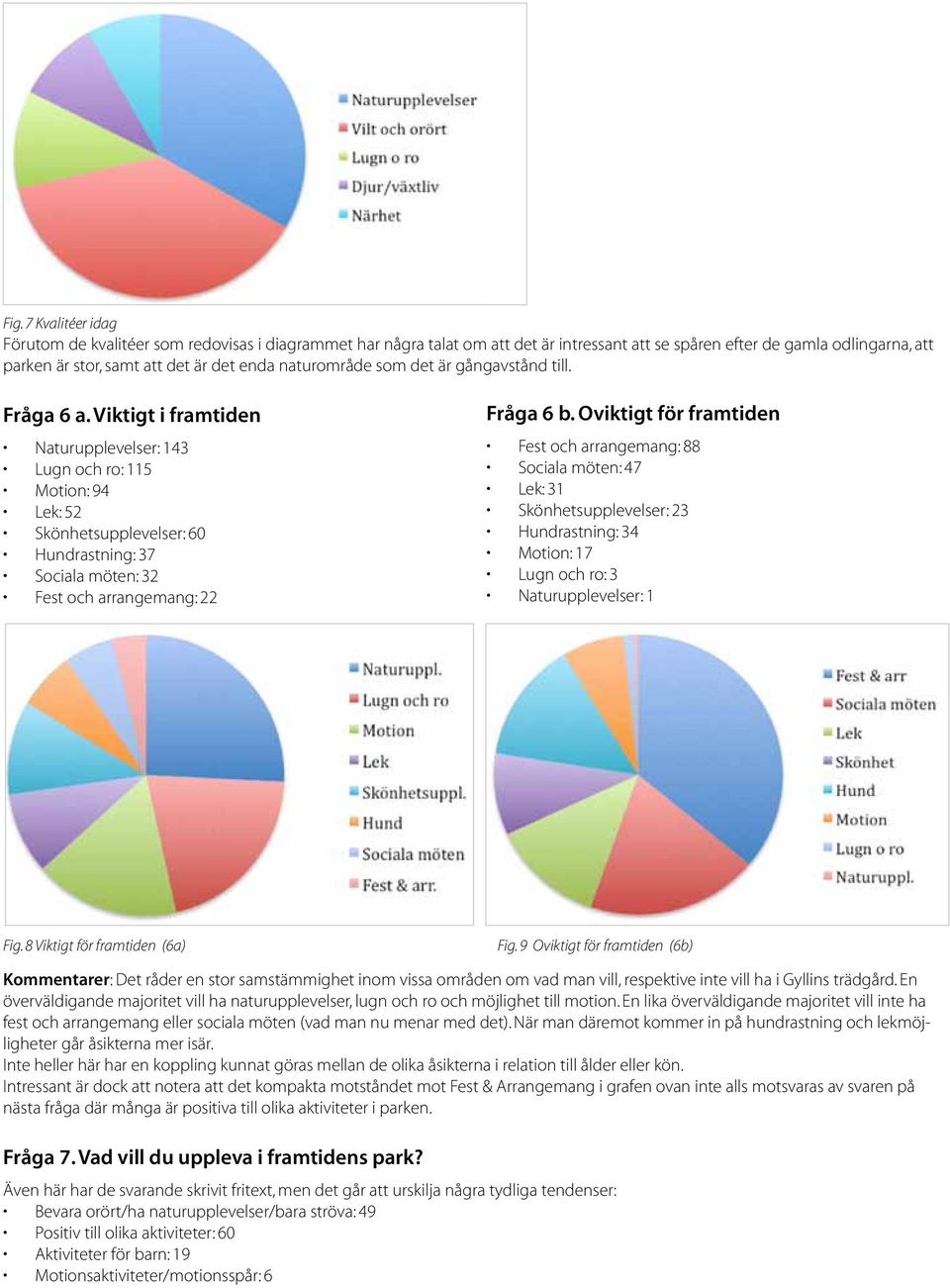 Viktigt i framtiden Naturupplevelser: 143 Lugn och ro: 115 Motion: 94 Lek: 52 Skönhetsupplevelser: 60 Hundrastning: 37 Sociala möten: 32 Fest och arrangemang: 22 Fråga 6 b.