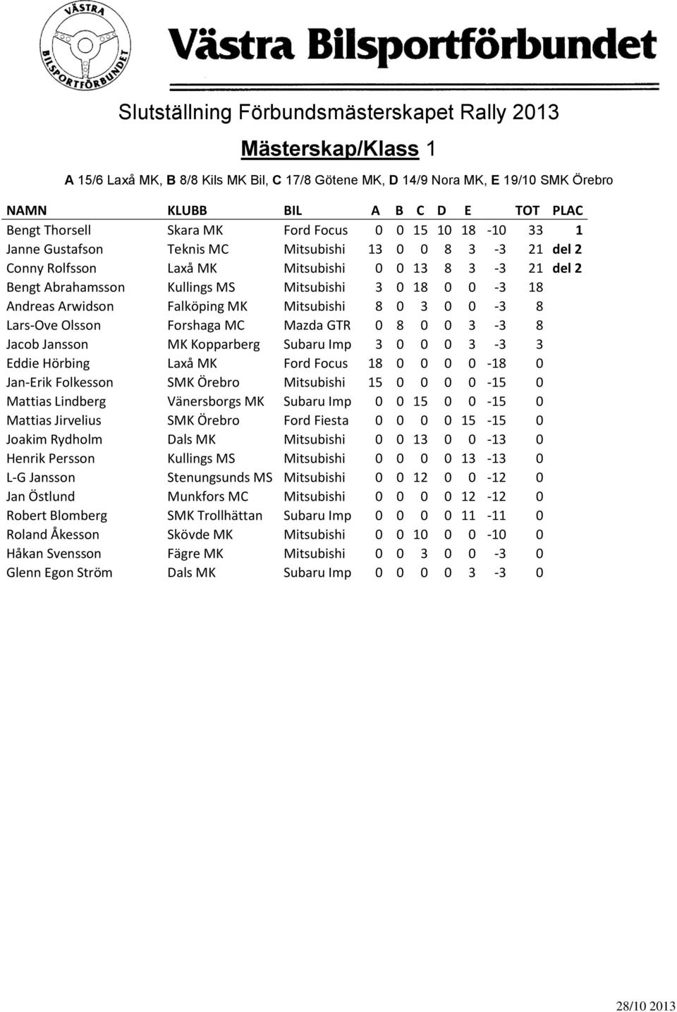 0 0 0 3-3 3 Eddie Hörbing Laxå MK Ford Focus 18 0 0 0 0-18 0 Jan-Erik Folkesson SMK Örebro Mitsubishi 15 0 0 0 0-15 0 Mattias Lindberg Vänersborgs MK Subaru Imp 0 0 15 0 0-15 0 Mattias Jirvelius SMK