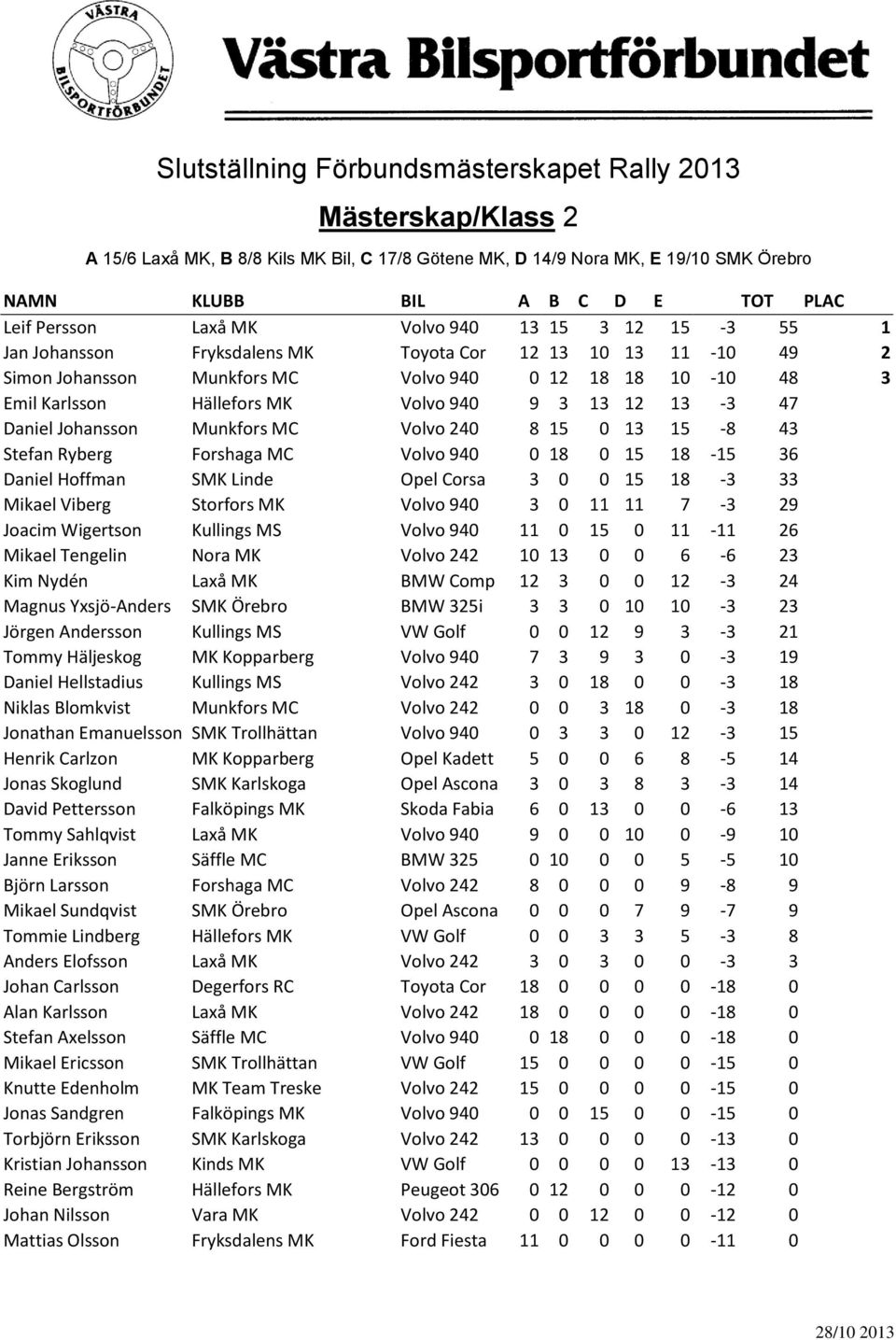 0 0 15 18-3 33 Mikael Viberg Storfors MK Volvo 940 3 0 11 11 7-3 29 Joacim Wigertson Kullings MS Volvo 940 11 0 15 0 11-11 26 Mikael Tengelin Nora MK Volvo 242 10 13 0 0 6-6 23 Kim Nydén Laxå MK BMW