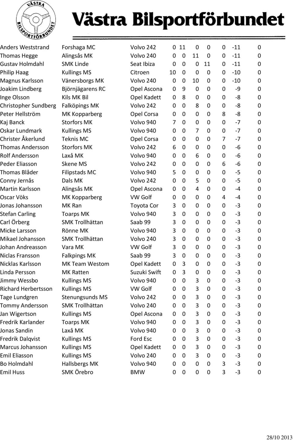 Falköpings MK Volvo 242 0 0 8 0 0-8 0 Peter Hellström MK Kopparberg Opel Corsa 0 0 0 0 8-8 0 Kaj Banck Storfors MK Volvo 940 7 0 0 0 0-7 0 Oskar Lundmark Kullings MS Volvo 940 0 0 7 0 0-7 0 Christer