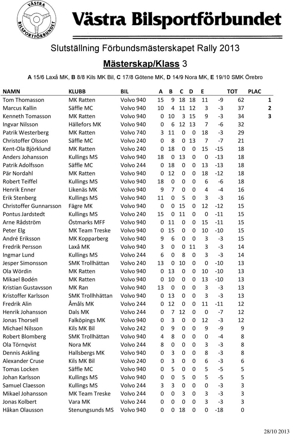 15-15 18 Anders Johansson Kullings MS Volvo 940 18 0 13 0 0-13 18 Patrik Adolfsson Säffle MC Volvo 244 0 18 0 0 13-13 18 Pär Nordahl MK Ratten Volvo 940 0 12 0 0 18-12 18 Robert Teiffel Kullings MS