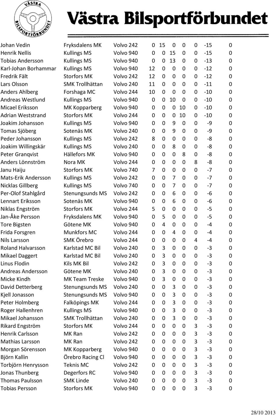 Kullings MS Volvo 940 0 0 10 0 0-10 0 Micael Eriksson MK Kopparberg Volvo 940 0 0 0 10 0-10 0 Adrian Weststrand Storfors MK Volvo 244 0 0 0 10 0-10 0 Joakim Johansson Kullings MS Volvo 940 0 0 9 0