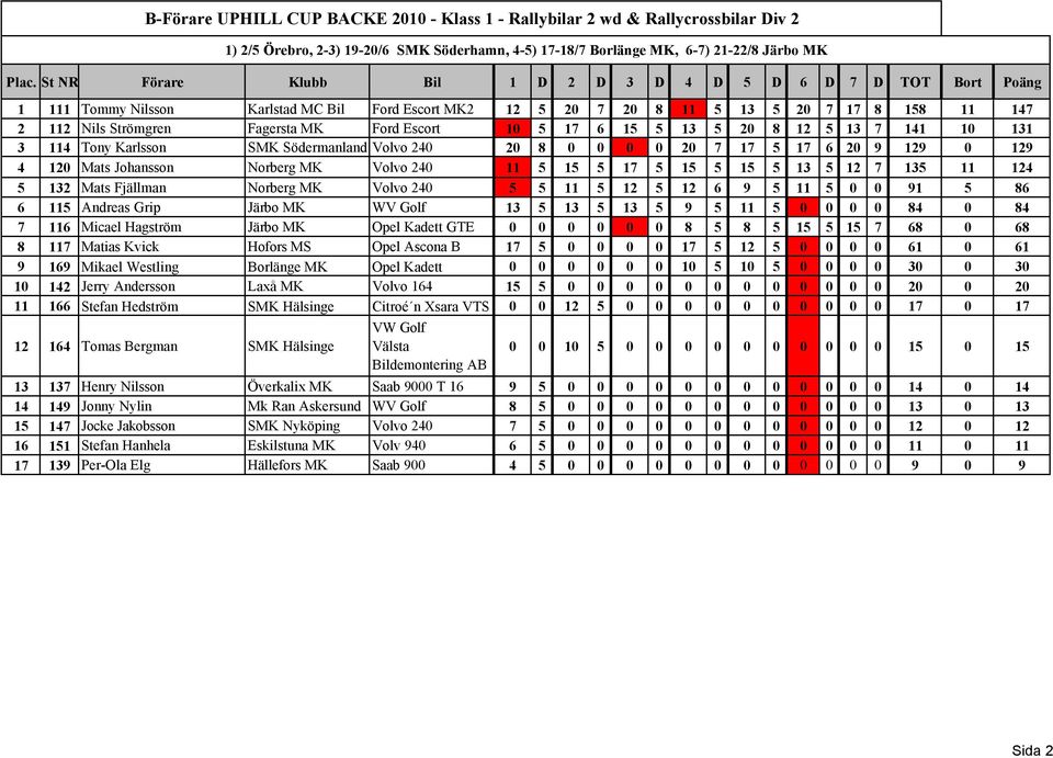 MK Volvo 240 11 5 15 5 17 5 15 5 15 5 13 5 12 7 135 11 124 5 132 Mats Fjällman Norberg MK Volvo 240 5 5 11 5 12 5 12 6 9 5 11 5 0 0 91 5 86 6 115 Andreas Grip Järbo MK WV Golf 13 5 13 5 13 5 9 5 11 5