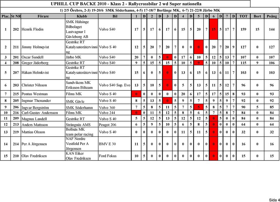 Greger Jäderberg Gestrike RT Volvo S40 9 5 15 5 15 5 10 5 9 5 10 5 10 7 115 9 106 Gestrike RT 5 207 Håkan Holmkvist Katalysatoråtervinni Volvo S40 15 6 0 5 0 0 13 6 15 6 13 6 11 7 103 0 103 ng 6 203