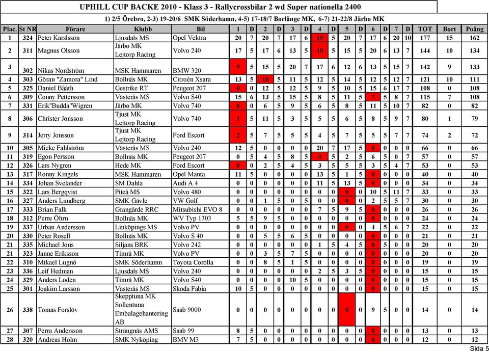 Citroên Xsara 13 5 10 5 11 5 12 5 14 5 12 5 12 7 121 10 111 5 325 Daniel Bååth Gestrike RT Peugeot 207 0 0 12 5 12 5 9 5 10 5 15 6 17 7 108 0 108 6 309 Conny Pettersson Västerås MS Volvo S40 15 6 13