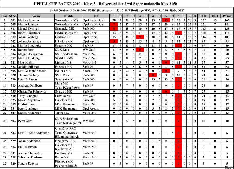 Gestrike RT Opel Corsa 15 5 11 5 9 5 10 5 10 5 11 5 13 7 116 9 107 6 502 Johan Gustavsson Hällefors MK Opel Ascona 3 5 10 5 13 5 4 5 5 5 13 5 12 7 97 3 94 7 522 Martin Lundquist Fagersta MK Saab 99