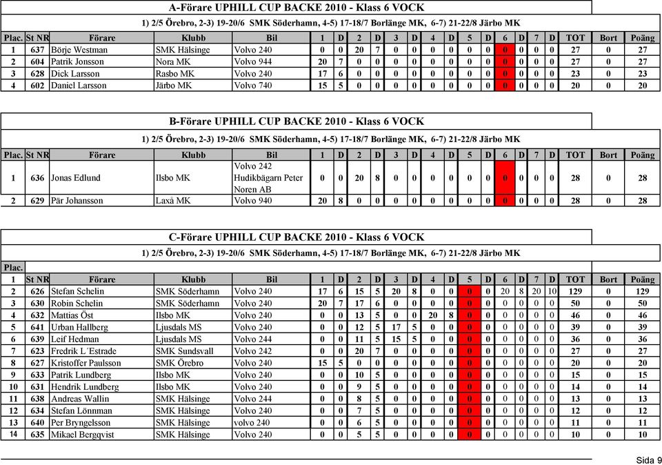 VOCK Volvo 242 1 636 Jonas Edlund Ilsbo MK Hudikbägarn Peter 0 0 20 8 0 0 0 0 0 0 0 0 0 0 28 0 28 Noren AB 2 629 Pär Johansson Laxå MK Volvo 940 20 8 0 0 0 0 0 0 0 0 0 0 0 0 28 0 28 C-Förare UPHILL