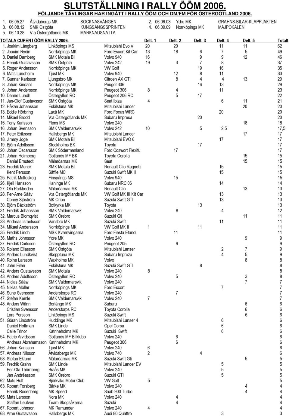 Joakim Längberg Linköpings MS Mitsubishi Evo V 20 20 11 11 62 2. Joacim Rydin Norrköpings MK Ford Escort Kit Car 13 18 6 7 5 49 3. Daniel Damberg SMK Motala Bil Volvo 940 16 9 9 12 46 4.