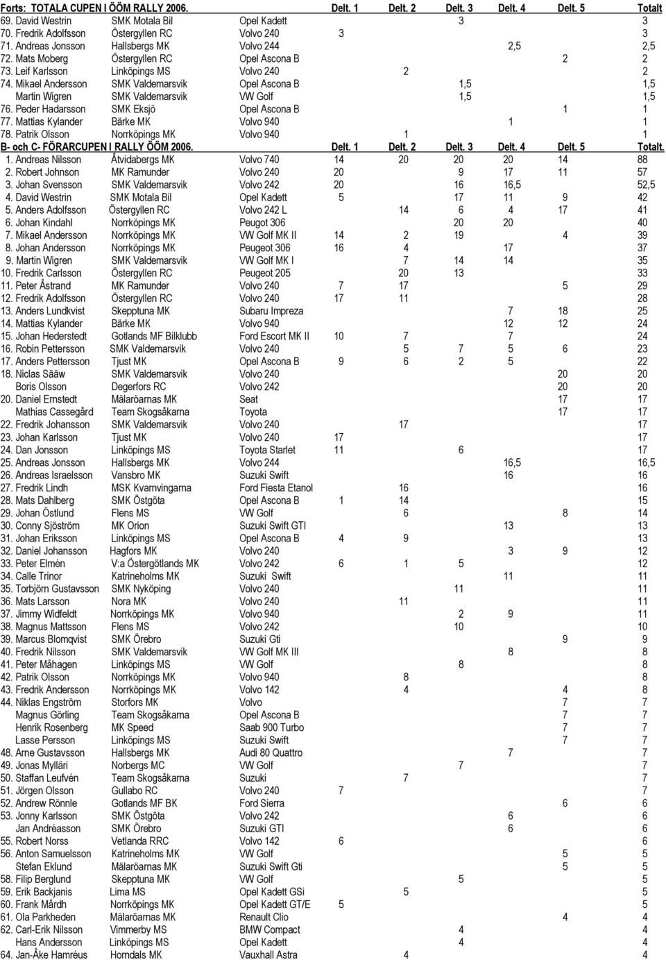 Mikael Andersson SMK Valdemarsvik Opel Ascona B 1,5 1,5 Martin Wigren SMK Valdemarsvik VW Golf 1,5 1,5 76. Peder Hadarsson SMK Eksjö Opel Ascona B 1 1 77. Mattias Kylander Bärke MK Volvo 940 1 1 78.