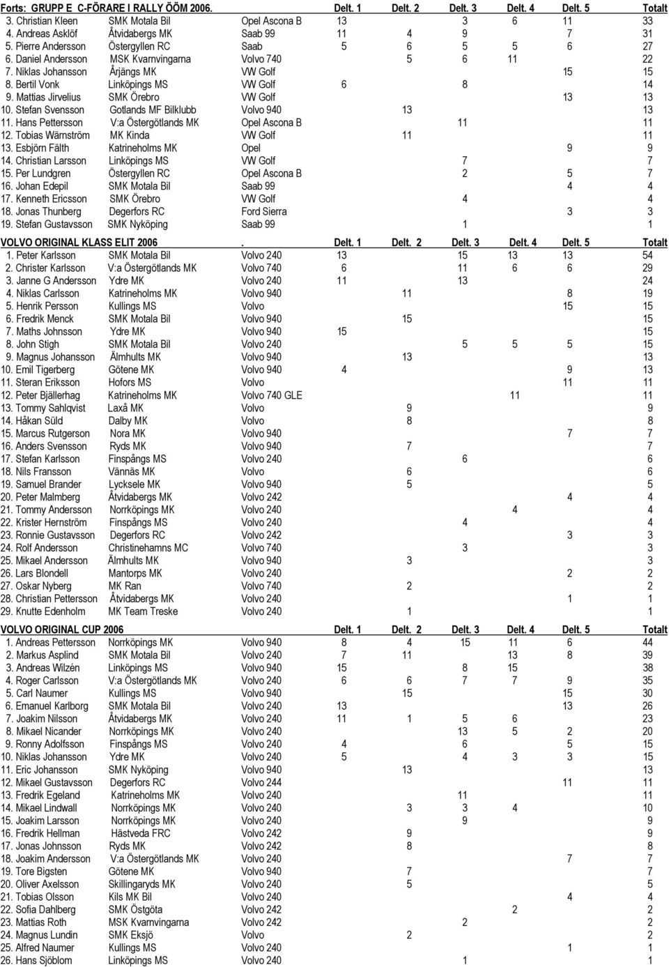 Niklas Johansson Årjängs MK VW Golf 15 15 8. Bertil Vonk Linköpings MS VW Golf 6 8 14 9. Mattias Jirvelius SMK Örebro VW Golf 13 13 10. Stefan Svensson Gotlands MF Bilklubb Volvo 940 13 13 11.