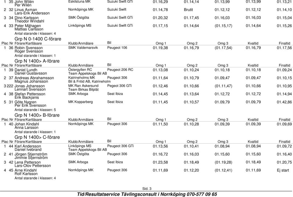 17,15 01.14,64 (01.15,17) 01.14,64 01.15,26 Antal starande i klassen: 4 Grp N 0-1400 C-förare 1 36 Robin Svensson SMK Valdemarsvik Peugeot 106 Roger Svensson 01.19,38 01.16,79 (01.17,54) 01.16,79 01.