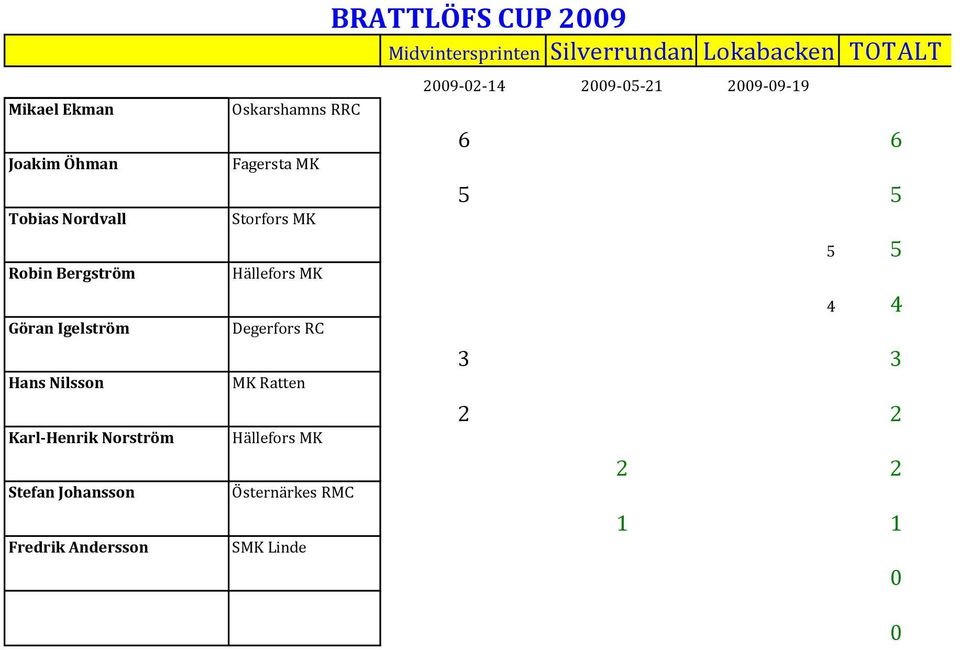Andersson BRATTLÖFS CUP 29 29-2-14 29-5-21 29-9-19 Oskarshamns RRC