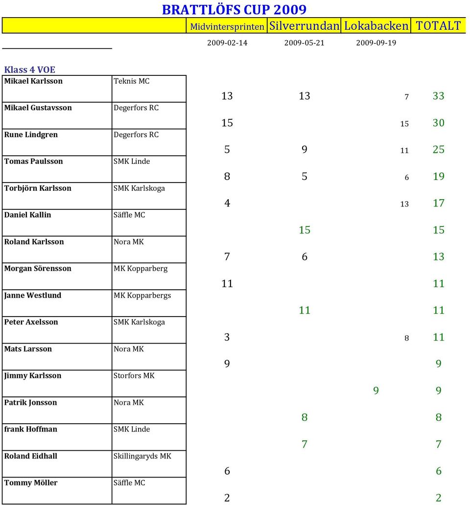 Karlsson Patrik Jonsson frank Hoffman Roland Eidhall Tommy Möller Teknis MC SMK Linde SMK Karlskoga Säffle MC Nora MK s