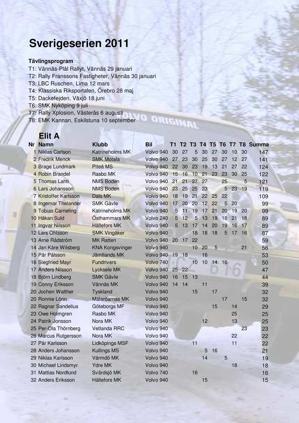 30 10 30 147 2 Fredrik Menck SMK Motala Volvo 940 27 23 30 25 30 27 12 27 141 3 Brage Lundmark Piteå MS Volvo 940 22 30 23 19 13 21 27 22 124 4 Robin Brandel Rasbo MK Volvo 940 15 16 10 21 23 23 30