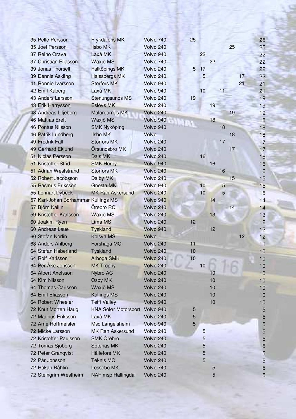 Stenungsunds MS Volvo 240 19 19 43 Erik Harrysson Eslövs MK Volvo 240 19 19 43 Andreas Liljeberg Mälaröarnas MK Volvo 240 19 19 46 Mattias Erelt Wäxjö MS Volvo 940 18 18 46 Pontus Nilsson SMK