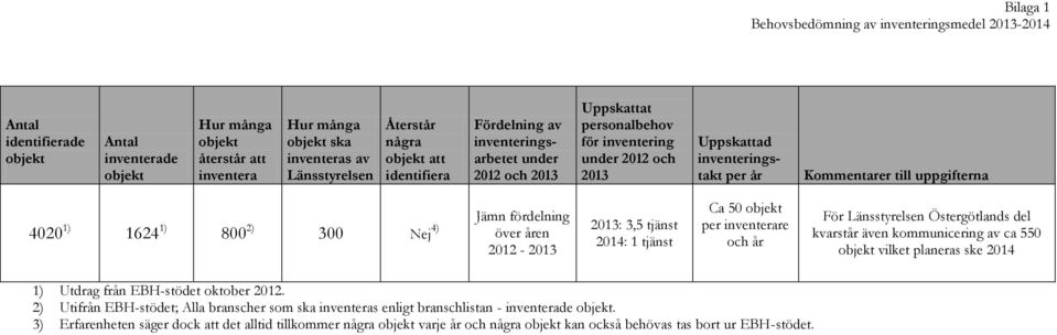 till uppgifterna Jämn fördelning 4020 1) 1624 1) 800 2) 300 Nej 4) över åren 2012-2013 2013: 3,5 tjänst 2014: 1 tjänst Ca 50 objekt per inventerare och år För Länsstyrelsen Östergötlands del kvarstår