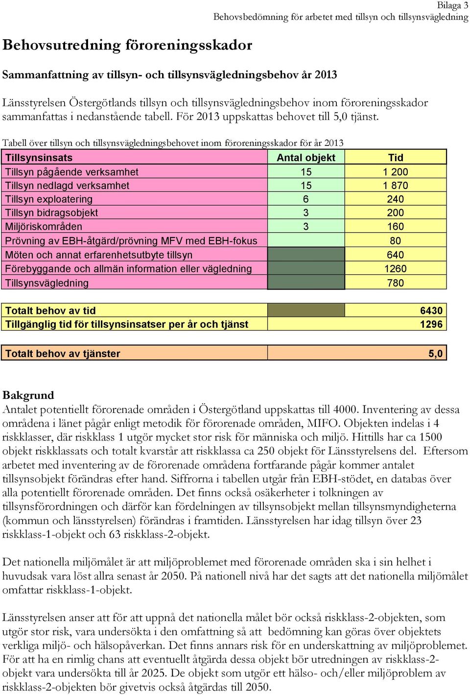 Tabell över tillsyn och tillsynsvägledningsbehovet inom föroreningsskador för år 2013 Tillsynsinsats Antal objekt Tid Tillsyn pågående verksamhet 15 1 200 Tillsyn nedlagd verksamhet 15 1 870 Tillsyn