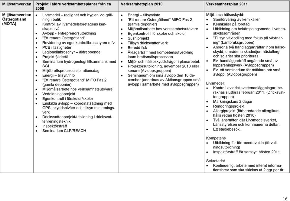 Miljöbrottsprocessinspirationsdag Energi tillsyn/info Ett renare Östergötland MIFO Fas 2 (gamla deponier) Miljömålsarbete hos verksamhetsutövare Vedeldningsprojekt Egenkontroll i förskolor/skolor