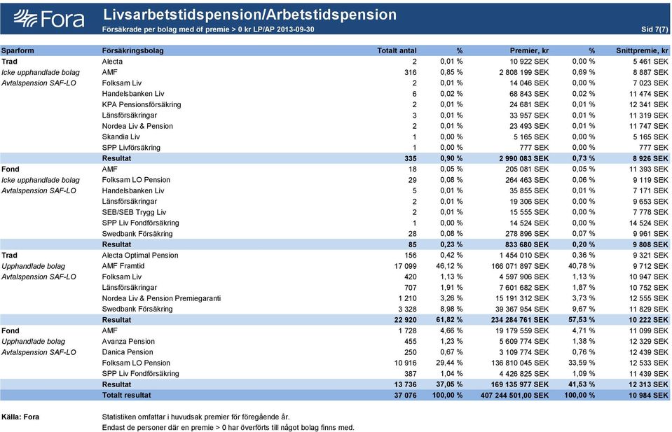 843 SEK 0,02 % 11 474 SEK KPA Pensionsförsäkring 2 0,01 % 24 681 SEK 0,01 % 12 341 SEK Länsförsäkringar 3 0,01 % 33 957 SEK 0,01 % 11 319 SEK Nordea Liv & Pension 2 0,01 % 23 493 SEK 0,01 % 11 747