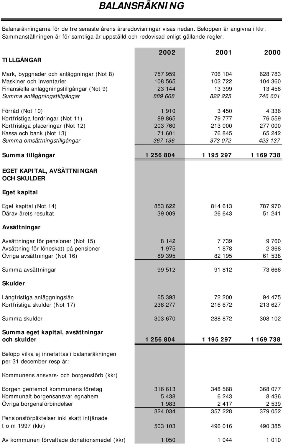 anläggningstillgångar 889 668 822 225 746 601 Förråd (Not 10) 1 910 3 450 4 336 Kortfristiga fordringar (Not 11) 89 865 79 777 76 559 Kortfristiga placeringar (Not 12) 203 760 213 000 277 000 Kassa